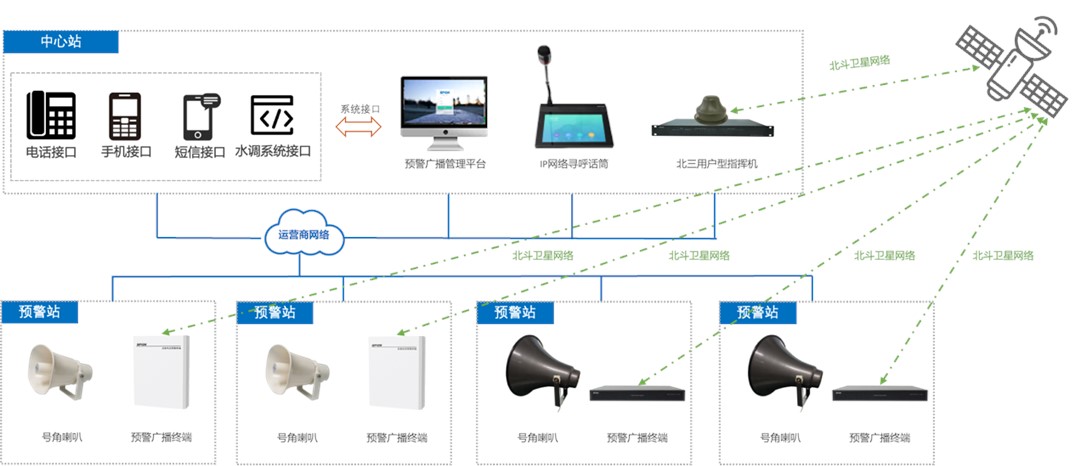 水電站泄洪預警廣播系統(tǒng)